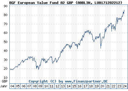 Chart: BGF European Value Fund A2 GBP) | LU0171282212